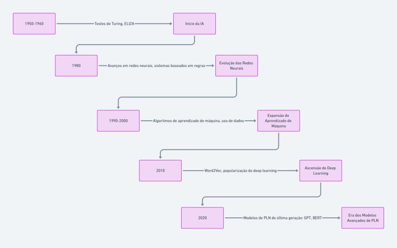 Diagrama apresentando a evolução das IAs baseadas em PLN