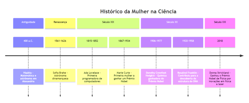 Diagrama representativo da representatividade feminina na ciência