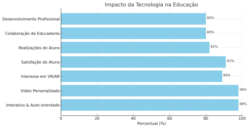 Gráfico que mostra a opinião de professores sobre tecnologia e Inteligência Artificial na educação