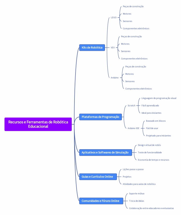 Mapa Mental sobre implementação de Robótica na Educação básica